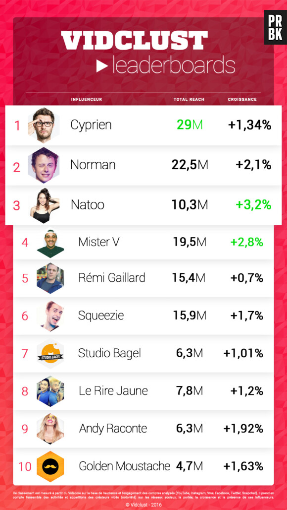 Vidclust a réalisé un top 10 des créateurs vidéo français ayant la plus importante communauté sur les réseaux sociaux en octobre 2016