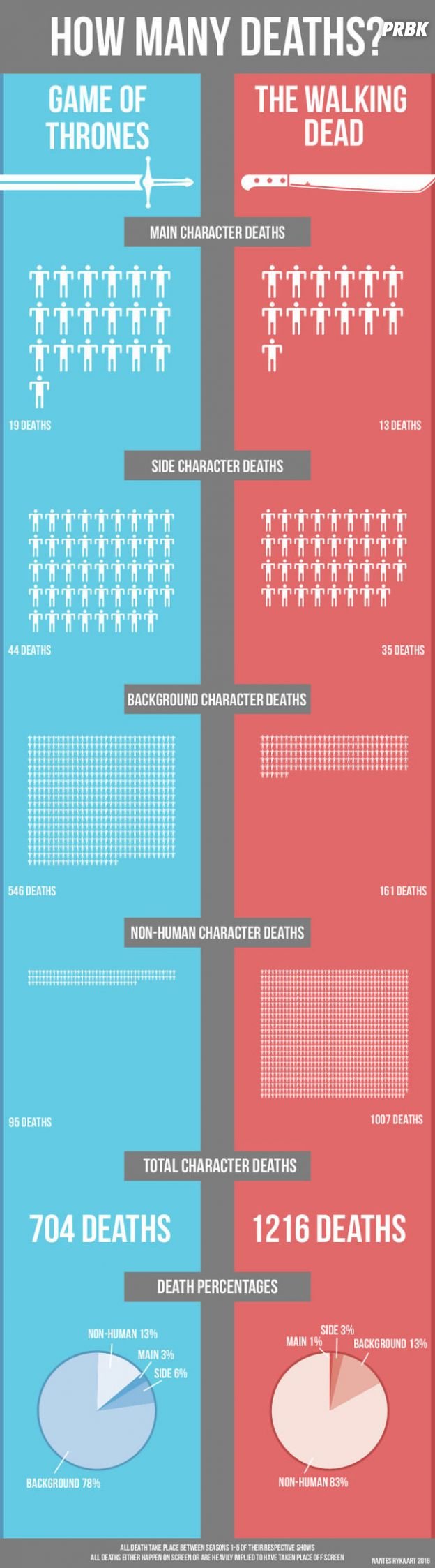 Game of Thrones vs The Walking Dead : quelle est la série la plus mortelle ?