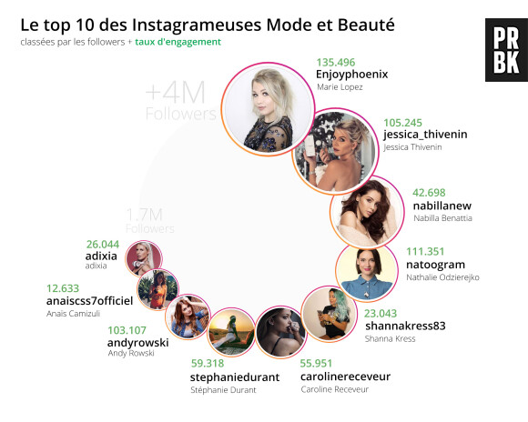 EnjoyPhoenix, Nabilla Benattia, Caroline Receveur... Découvrez le top 10 des Instagrameuses mode et beauté !