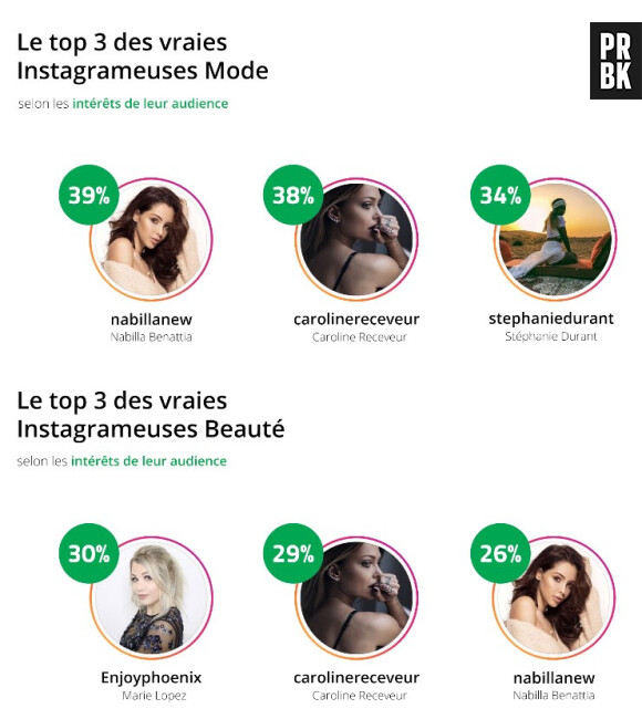 EnjoyPhoenix, Nabilla Benattia, Caroline Receveur... Découvrez le top 3 des Instagrameuses mode et le top 3 des Instagrameuses beauté !