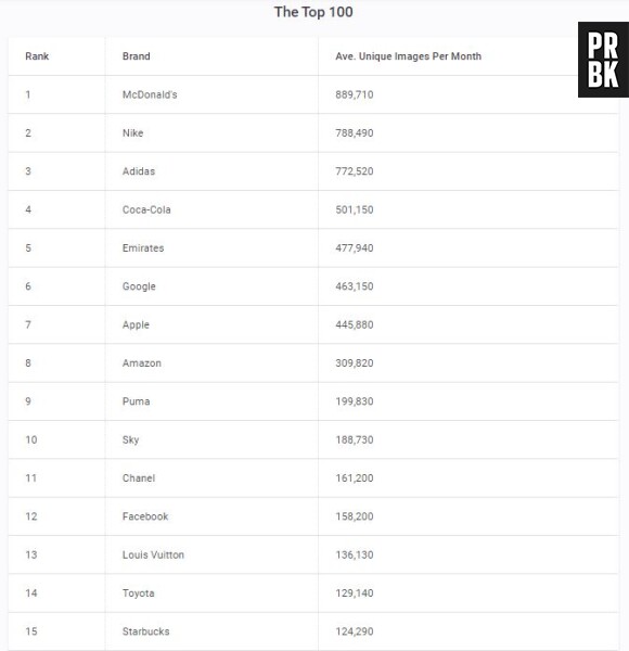 Découvrez le top 100 des marques les plus photographiées sur Instagram et Twitter !