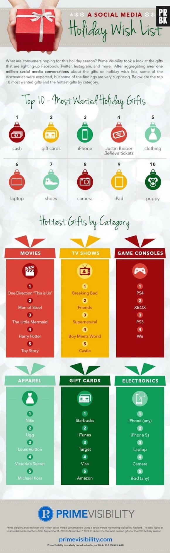 Cette infographie réalisée par Prime Visibility dévoile la liste des cadeaux les plus attendus par les internautes pour Noël 2013