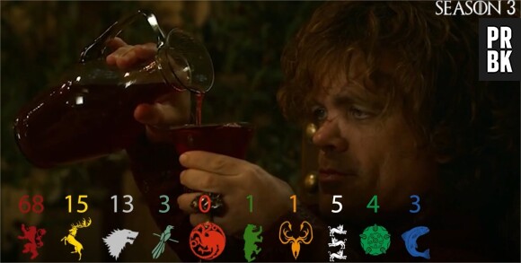 Game of Thrones : quelle famille boit le plus dans la série ?