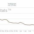 Instagram a perdu la moitié de ses utilisateurs