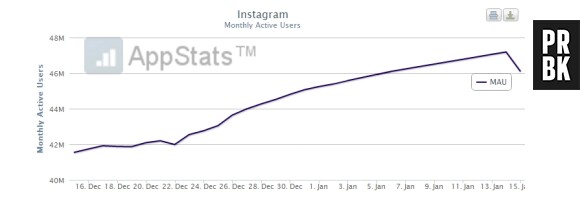 Instagram connait quand même des chiffres à la hausse