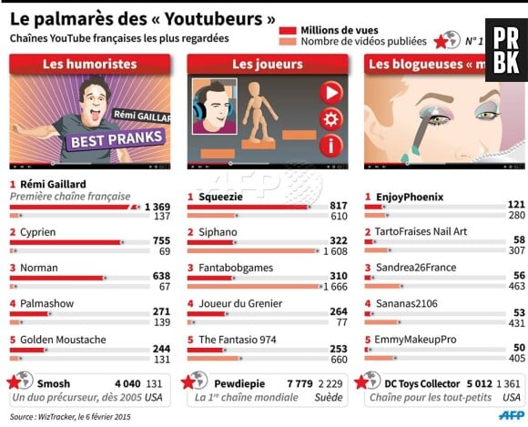 Le palmarès 2015 des Youtubeurs français