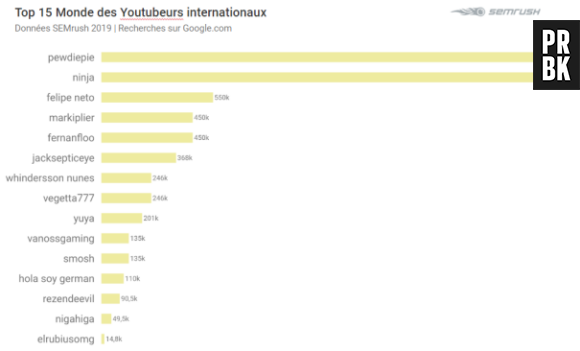 Squeezie, Cyprien, PewDiePie... Les youtubeurs les plus populaires sur le web français
