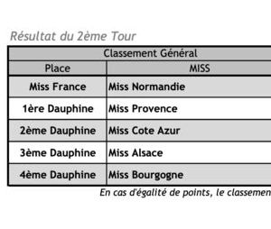 Miss France 2021 : les détails des votes