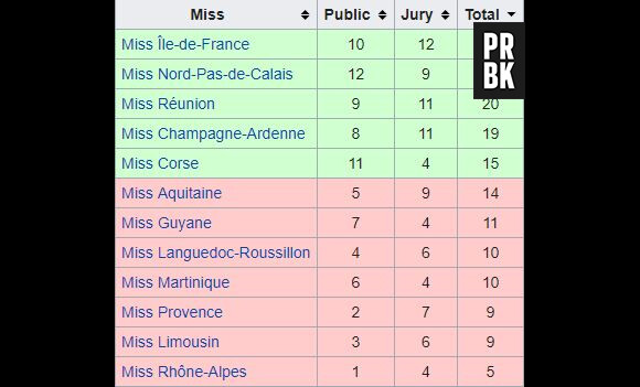 Miss France 2018 : les Miss préférées du public VS celles du jury