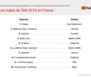 Aya Nakamura, Maître Gims, PNL... Youtube dévoile son top 10 de l'été 2018 en France.