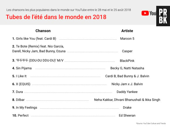 Cardi B, Drake, Ed Sheeran... Youtube dévoile son top 10 de l'été 2018 dans le monde.