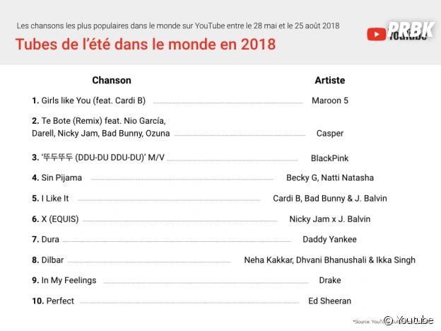 Cardi B, Drake, Ed Sheeran... Youtube dévoile son top 10 de l'été 2018 dans le monde.