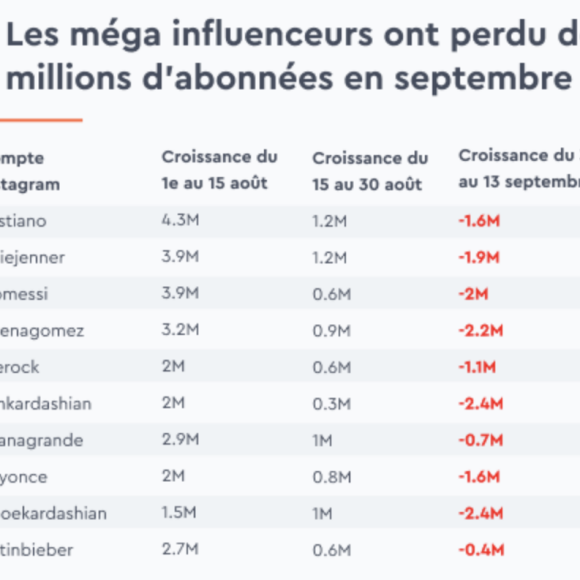 Cristiano Ronaldo, Selena Gomez, Kim Kardashian... Les stars ont des millions d'abonnés en moins sur Instagram !