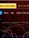 Le Twitter Oscars Index vous donnent les résultats avant l'heure