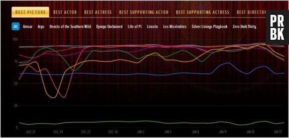 Le Twitter Oscars Index vous donnent les résultats avant l'heure