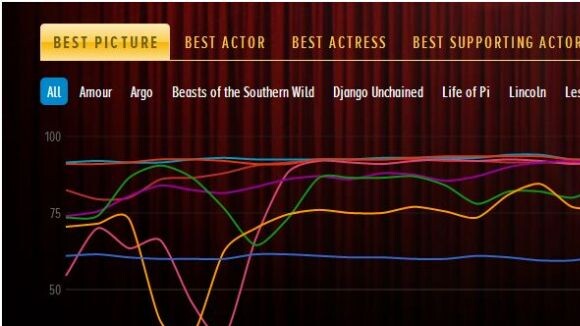 Oscars 2013 : Twitter vous dévoile les gagnants... ou presque