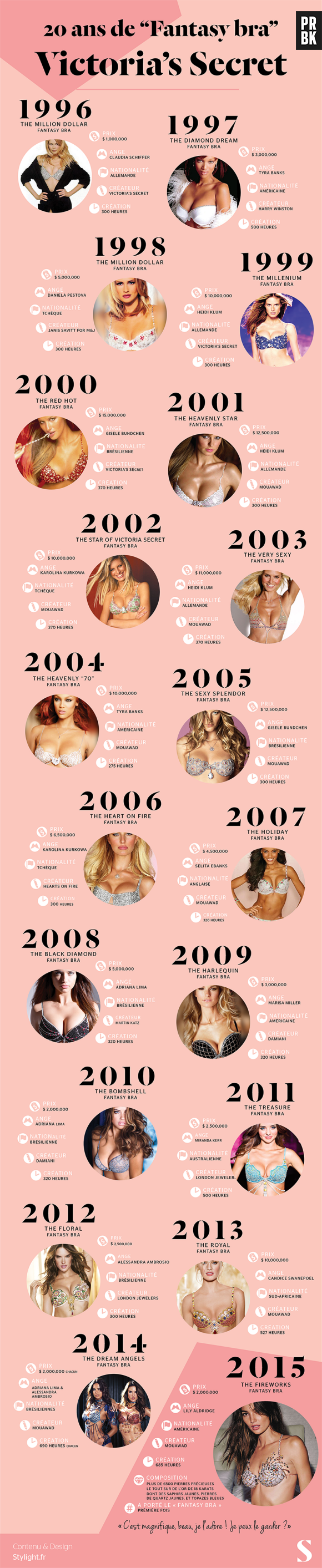 Victoria's Secret : 20 ans de fantasy bra, l'infographie de Stylight