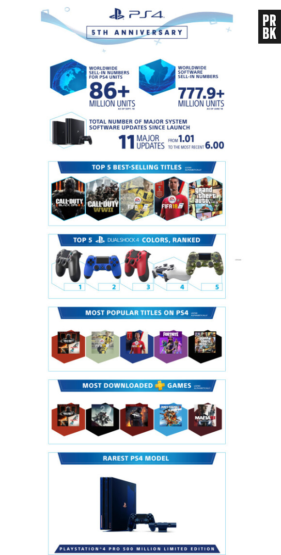 La PS4 fête ses 5 ans en chiffres avec une infographie