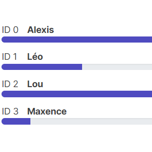 Lou et Alexis sont loin devant.