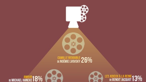César 2013 :  Emmanuelle Riva, Camille Redouble, les gagnants sont... (d'après internet)