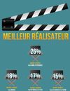 Camille Redouble, gagnante du César du Meilleur Réalisateur pour l'internet 2.0