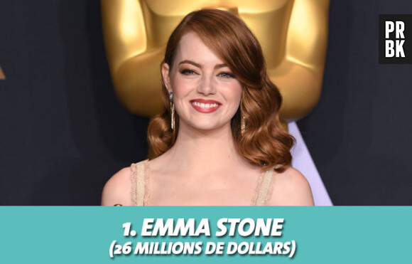 Emma Stone au classement des actrices les mieux payées d'Hollywood