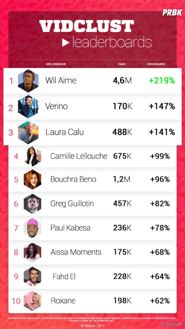 Wil Aime qui est celui qui a gagné le plus de followers sur Facebook en 2017 ? Purebreak
