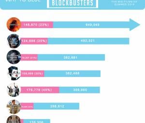 Une infographie sur les buzz des blockbusters de l'&eacute;t&eacute;