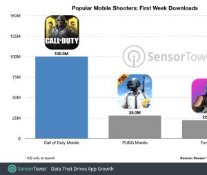 Call of Duty Mobile bat un record avec 100 millions de téléchargements en une semaine