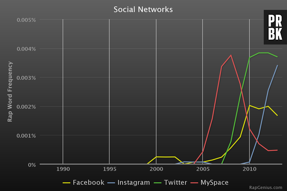 Rap Stats : le moteur de recherche crée par Rap Genius qui décrypte les textes de rap US
