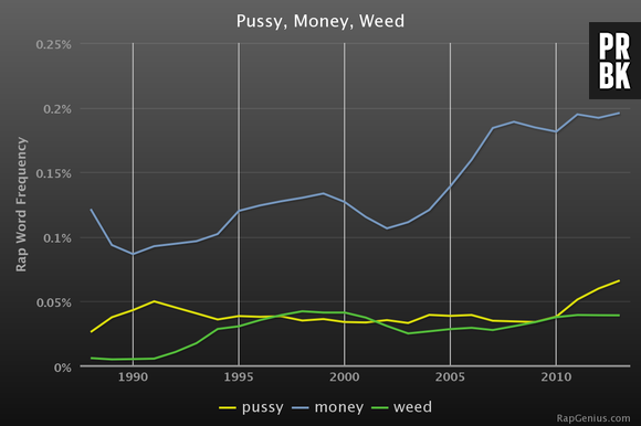 Rap Stats : le moteur de recherche crée par Rap Genius qui décrypte les textes de rap US