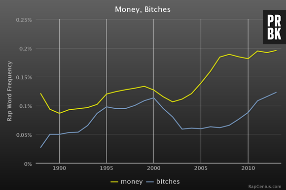 Rap Stats : le moteur de recherche crée par Rap Genius qui décrypte les textes de rap US