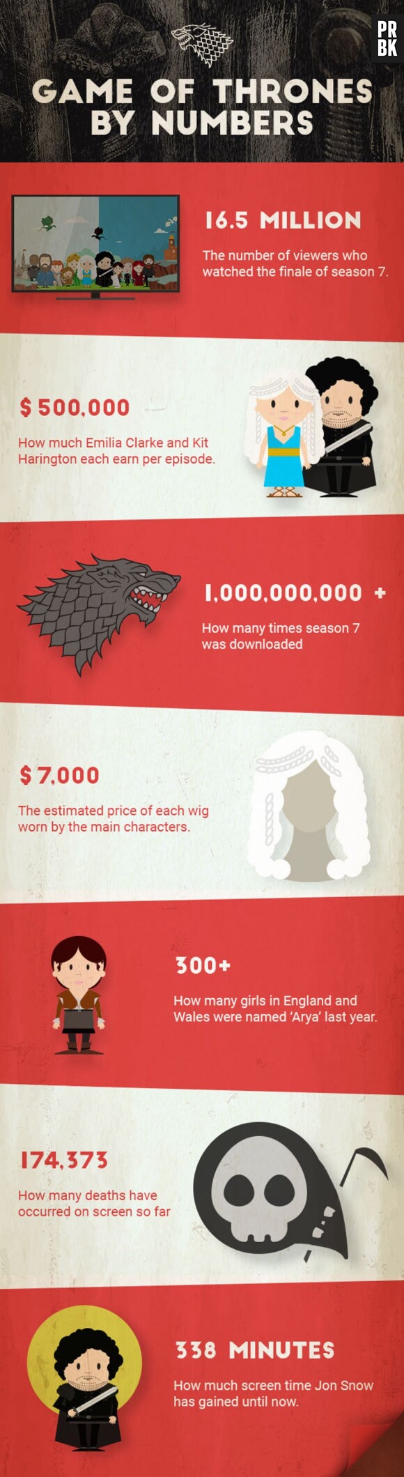 Game of Thrones : infographie
