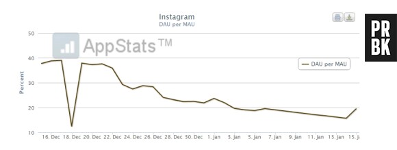 Selon les chiffres d'AppStats, Instagram aurait perdu la moitié de ses utilisateurs.