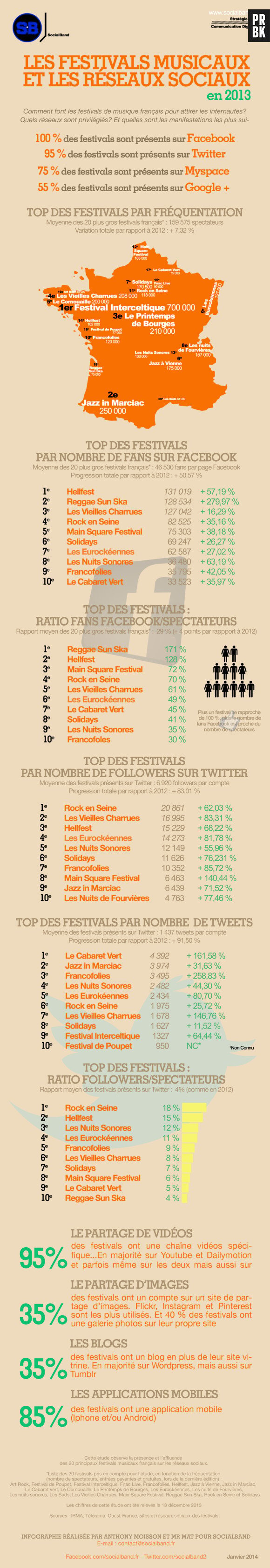 Rock en Seine, Hellfest, Solidays... : l'étude de Social Band sur la présence et l'affluence des 20 principaux festivals de musique sur les réseaux sociaux