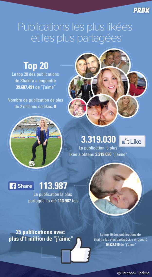 Shakira : record de fans sur Facebook