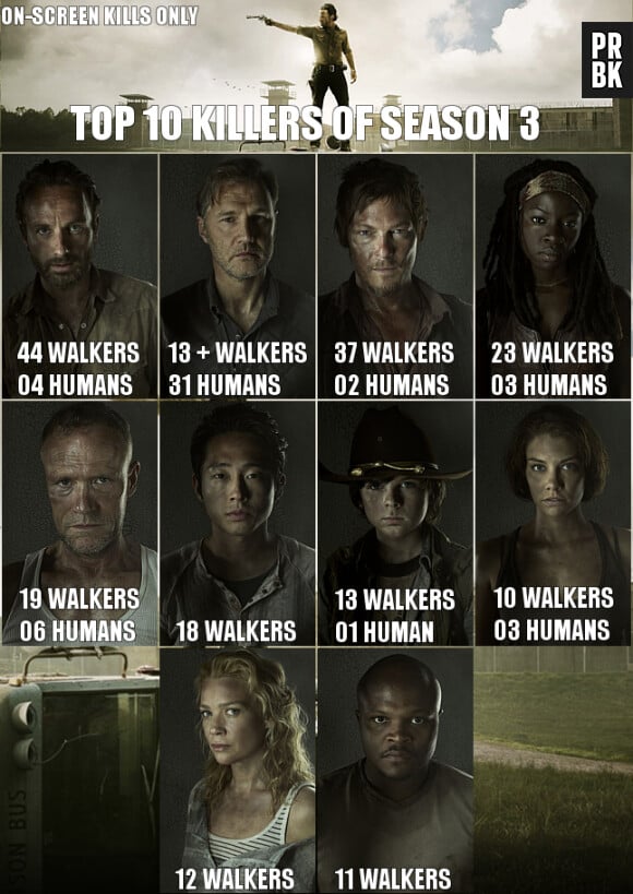 The Walking Dead : qui sont les personnages les plus meurtriers de la série ?