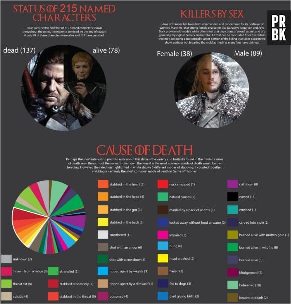 Game of Thrones : l'infographie ultime et sanglante sur tous les morts de la série