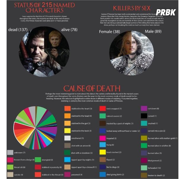 Game of Thrones : l'infographie ultime et sanglante sur tous les morts de la série