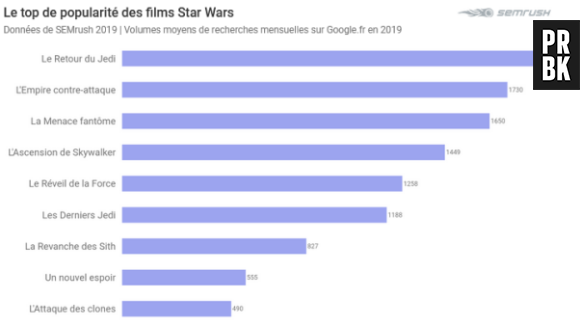 Le classement des films Star Wars préférés des internautes