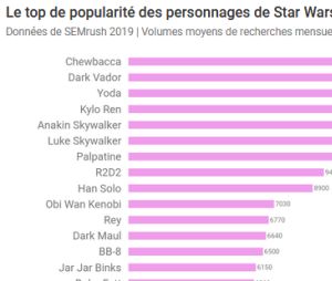Le classement des personnages Star Wars les plus recherchés sur internet