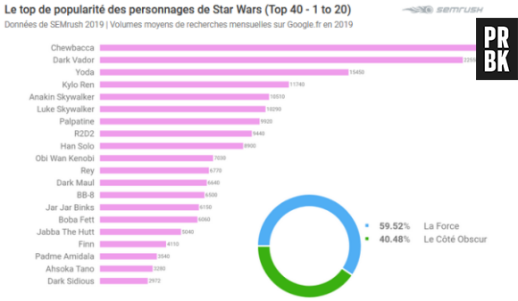 Le classement des personnages Star Wars les plus recherchés sur internet