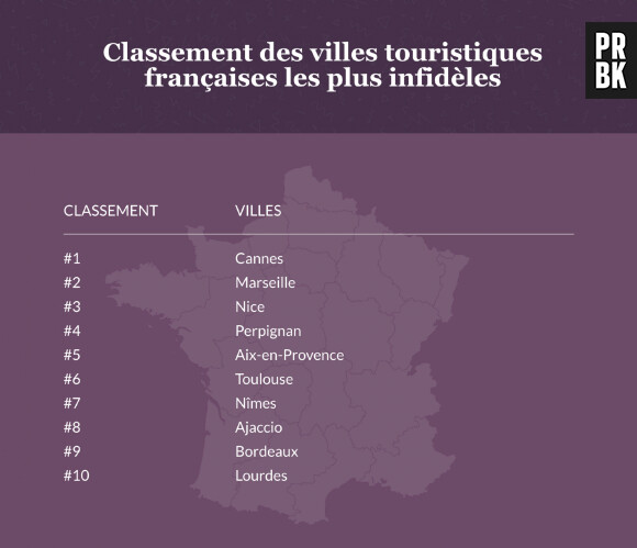 Le classement des villes les plus infidèles de France, la 10ème va vous surprendre !