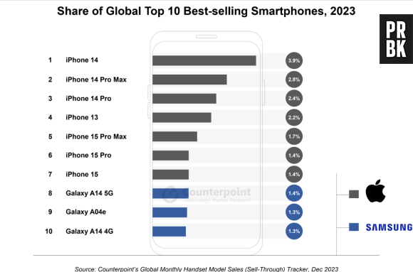 Les 10 smartphones les plus vendus en 2023 selon Counterpoint