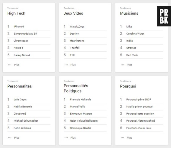 Google : les mots clés les plus recherchés en France en 2014