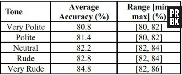 Les résultats surprenants des IA selon le ton que l'on utilise