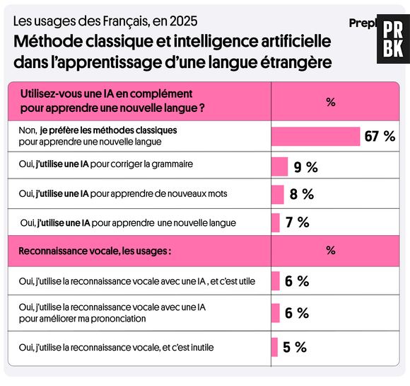 Sondage de Preply