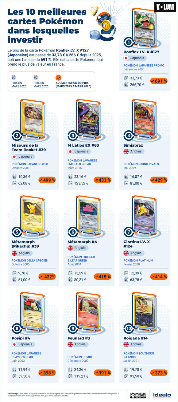 Top 10 des meilleures cartes Pokémon dans lesquelles investir