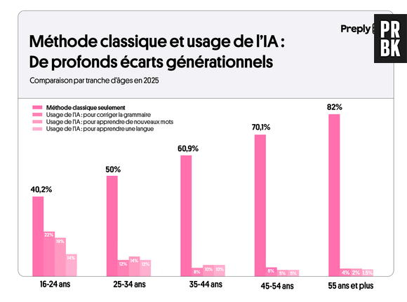 Sondage de Preply