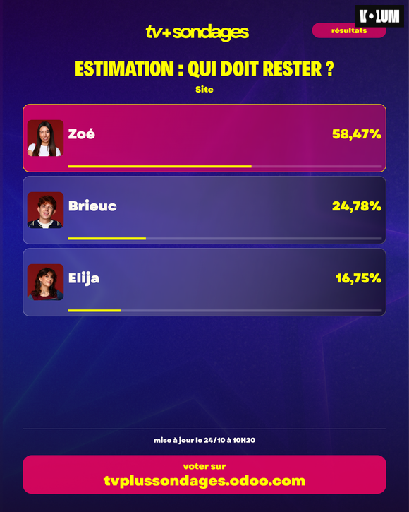 Qui doit être éliminé de la Star Academy entre Zoé, Brieuc et Elija le 24 octobre 2026 ? Les estimations